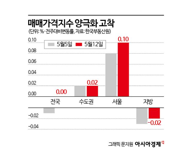서울 아파트값 15주 연속 올라…강남권 재건축 단지 주도