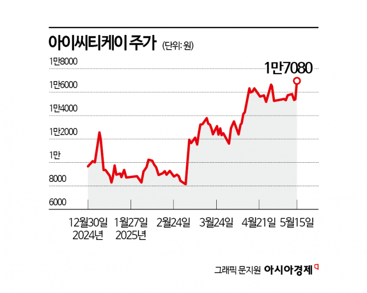 아이씨티케이, 양자암호 기술력 재평가