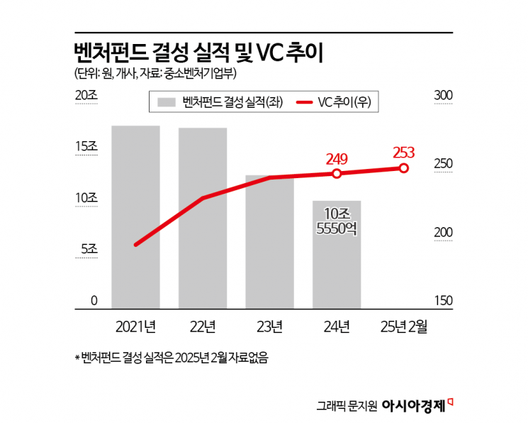 벤처투자 찬바람에도 늘어난 VC…경영난 심화