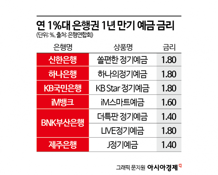 예금에 목돈 넣어봤자 금리 1% "재미없네"…대출은 꿈쩍않는 '4%대'
