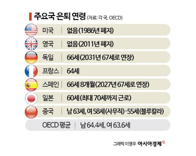 [정년연장, 선택의 시간]日, 70세까지 고용…獨 "은퇴 늦추면 250만 근로자 확보"