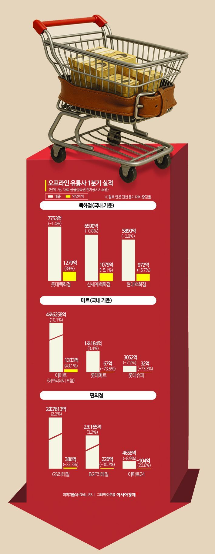 "백화점은커녕 마트서 할인상품만 겨우 집어요"…최악의 '소비 실종'[내수쇼크]①