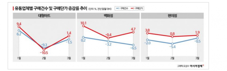 가격 인상 부메랑…지갑 닫은 소비자[내수 쇼크]②