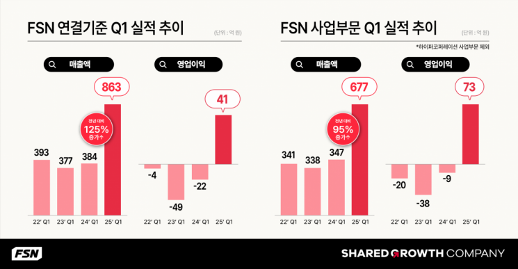 FSN, 1분기 영업익 41억…"역대 분기 최대 실적 달성"