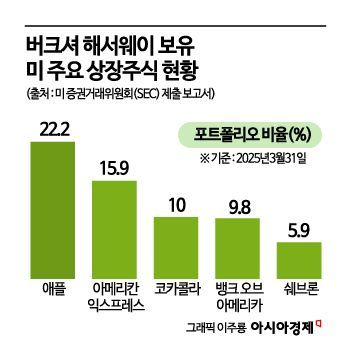 버핏의 버크셔, 금융주 축소…시티그룹 전량 매도