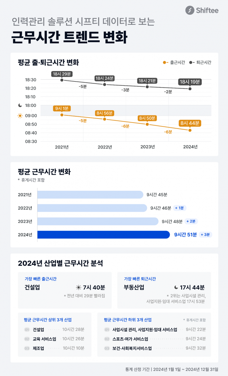 출·퇴근 누가 빠르나…건설 7시40분 vs 부동산 5시44분