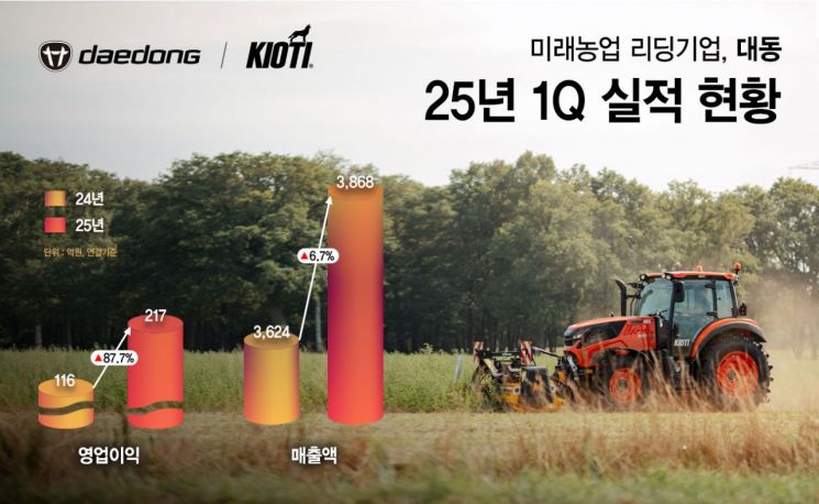대동, 1분기 영업익 217억…전년比 87.7%↑