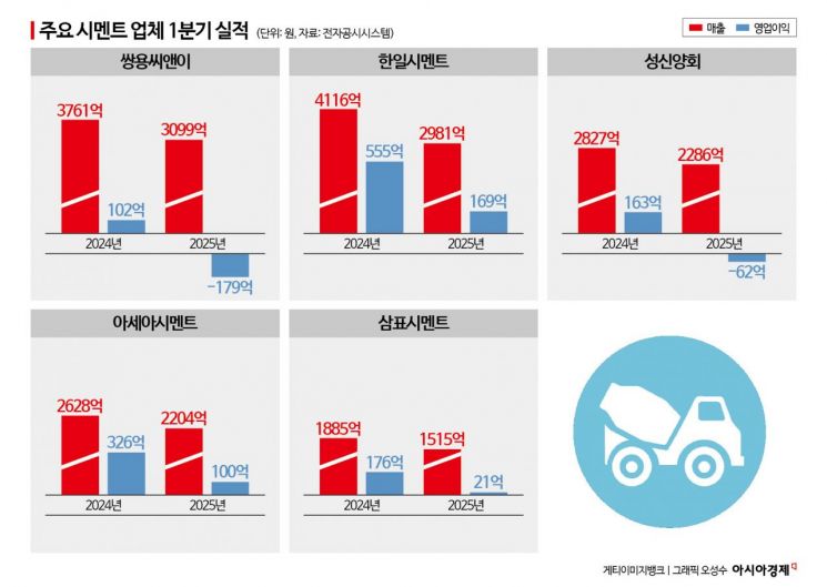 "IMF때 보다 안 좋다"…주요 시멘트사 1분기 '와르르'