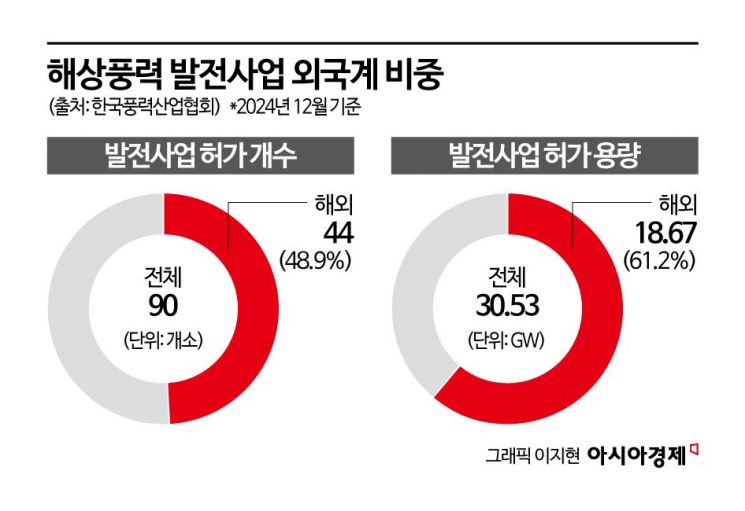 [멈춰버린 바닷바람]②"사업자선정 後 공사비 30% 껑충↑…정부·금융사 자금조달 외면"