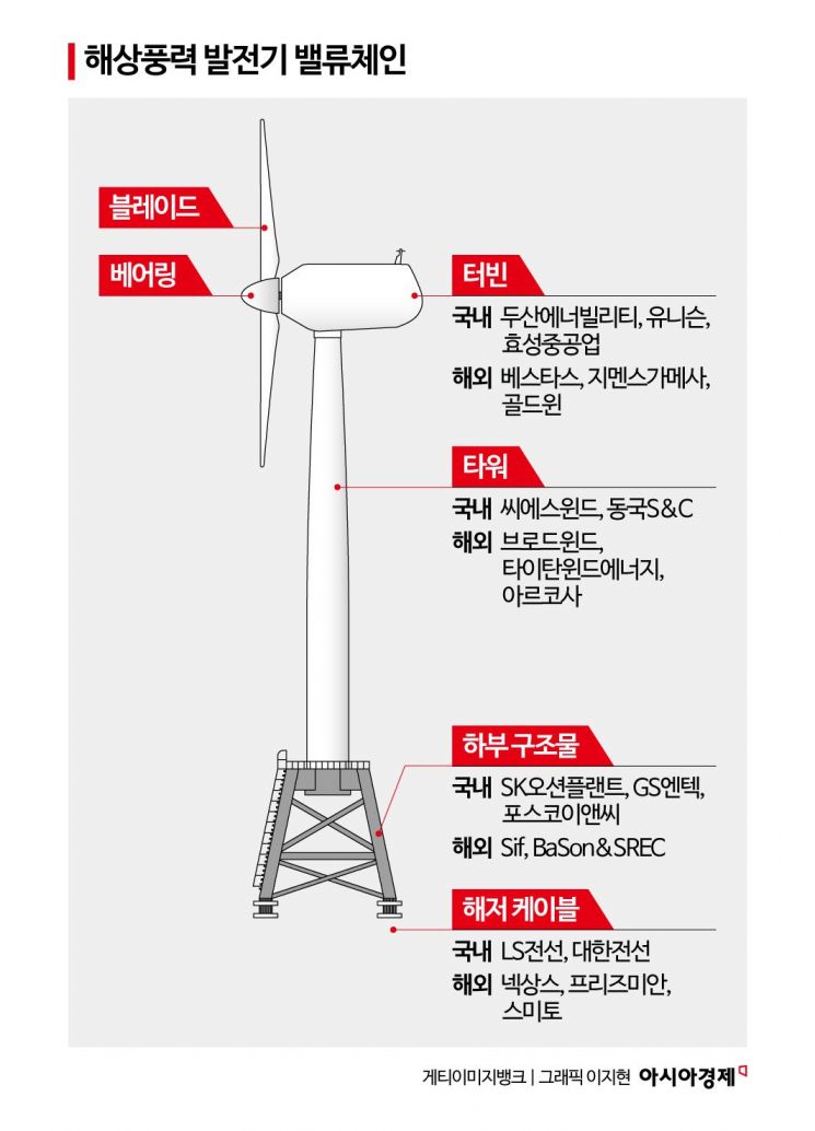 [멈춰버린 바닷바람]②"사업자선정 後 공사비 30% 껑충↑…정부·금융사 자금조달 외면"