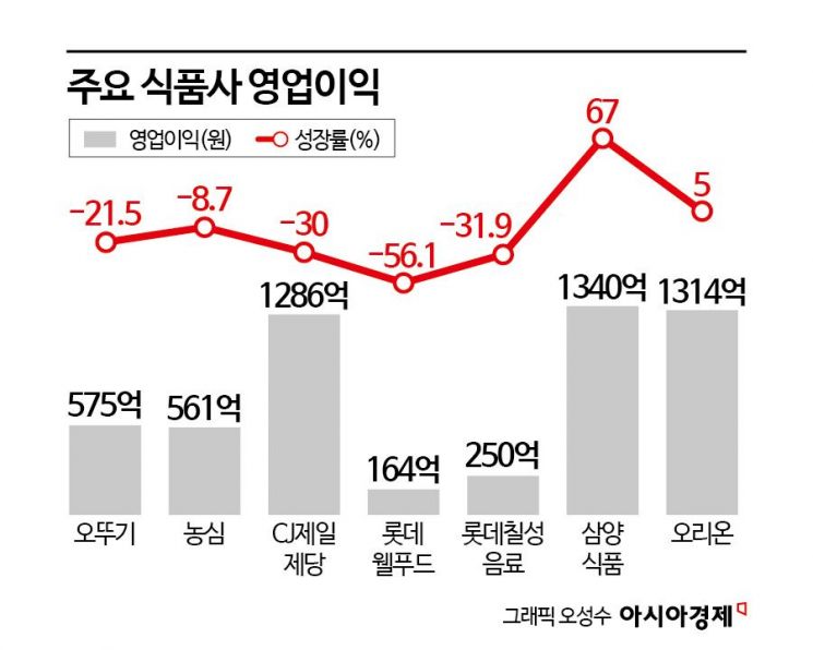 가격 인상 부메랑…지갑 닫은 소비자[내수 쇼크]②