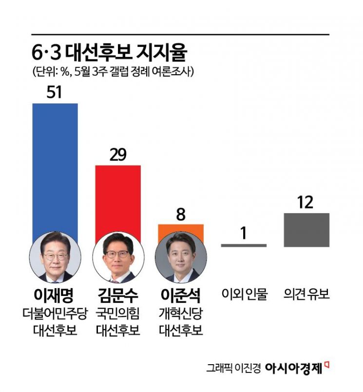 [폴폴뉴스]이재명, 갤럽서도 51% 얻어…경기전망도 개선, 3년 이래 최고
