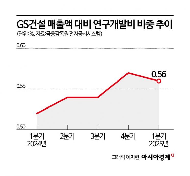 신기술 개발에 진심 GS건설…건설정보모델링 개발팀 개편