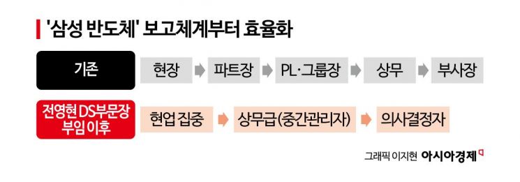 '전영현 체제' 1년…삼성 반도체, 하반기 변화 가시화