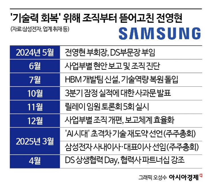 '전영현 체제' 1년…삼성 반도체, 하반기 변화 가시화