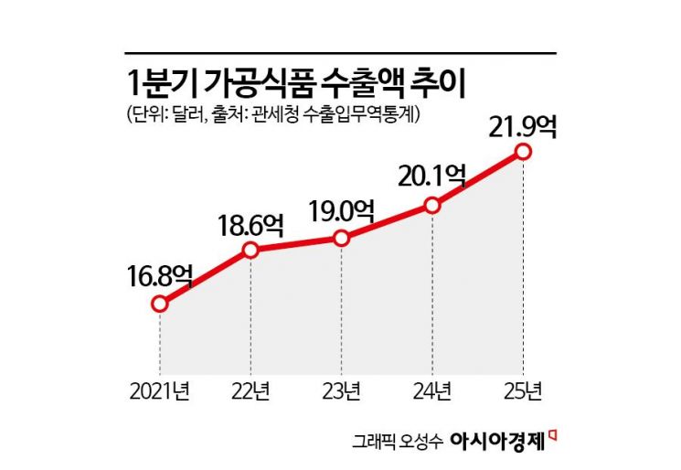 "트럼프도 못 막았다"…1분기 순항한 K푸드