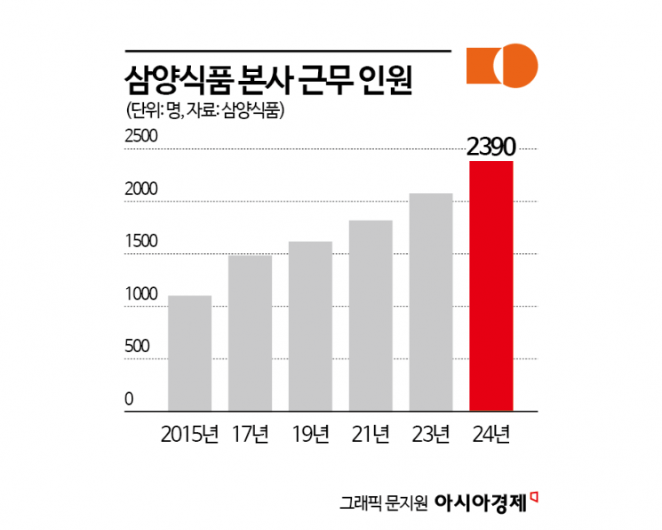 엄청난 성장세 보이더니 결국…'2270억원' 신사옥으로 간다는 삼양식품