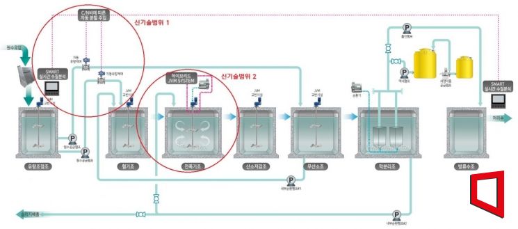 고효율 하·폐수 막분리 처리 기술(CHAMP) 공법 공정도. CJ대한통운 건설부문 제공