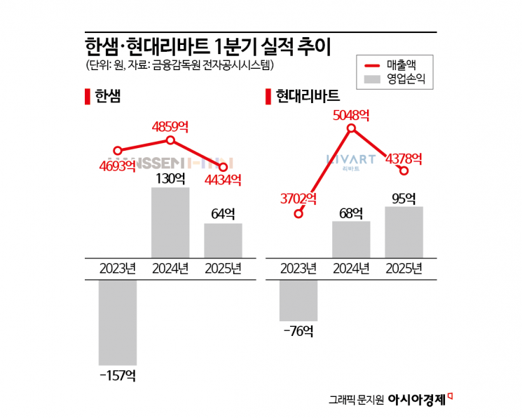 1분기 매출 1위 지킨 한샘…여전한 한파 속 생존경쟁은 이제 시작