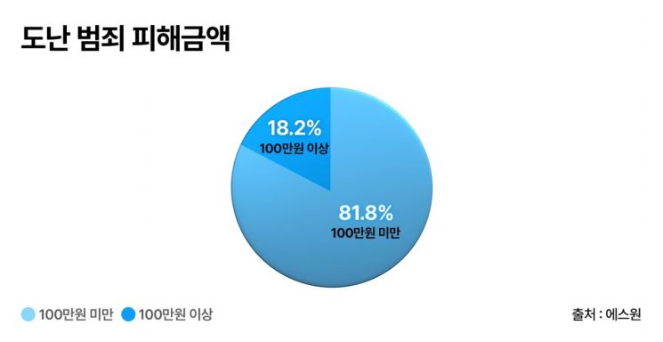 범죄 시도 10건 중 4건 포기…CCTV 앞에서 발길 돌렸다