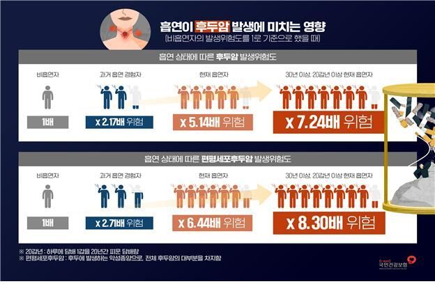 하루 한갑씩 20년 흡연하면 '소세포폐암' 발생위험 54배 높아