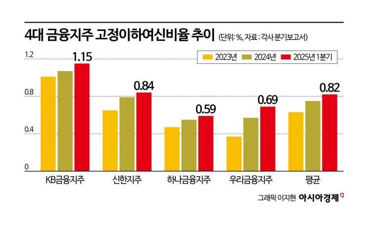 "먹고 살기 힘들어서"… 4대 금융, '빌려주고 못받는 돈' 확 늘었다