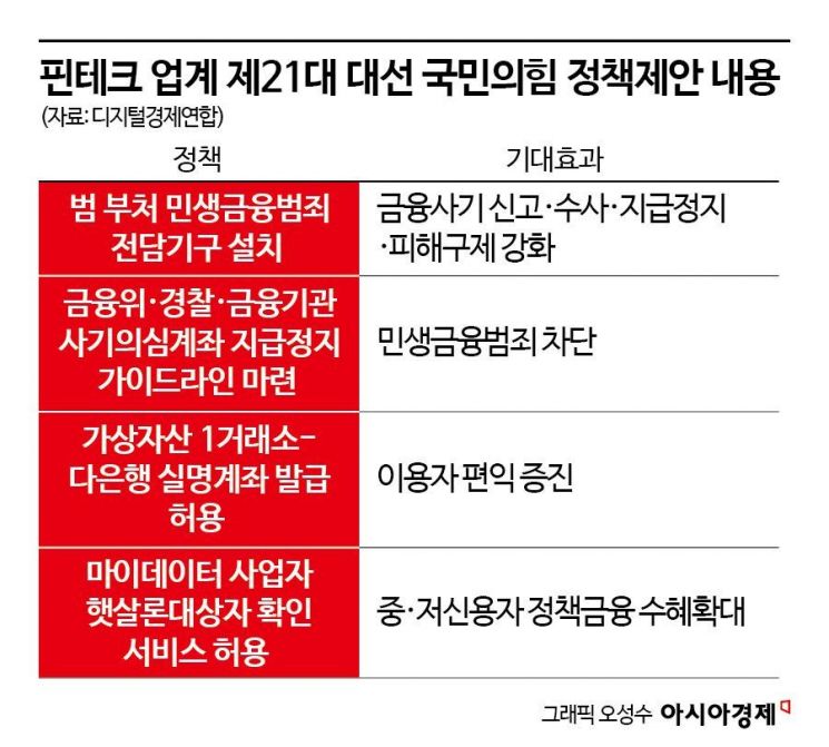 핀테크업계, 국민의힘에 "국무총리 산하 범부처 민생금융범죄 기구설치" 요구