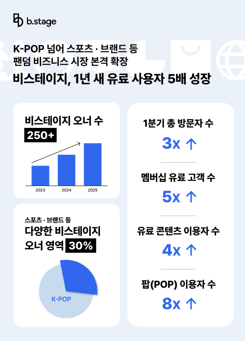 "글로벌 팬덤 비스테이지 1분기 유료 고객 수, 지난해보다 5배 증가"