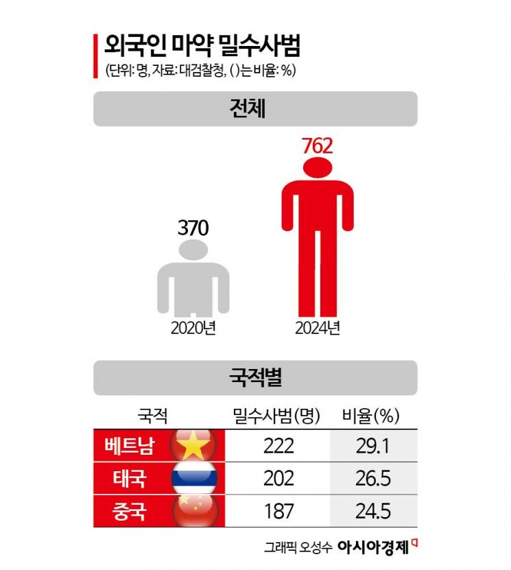 [뉴스인사이드④]텔레그램 주문·가상자산 결제…추적 힘든 외국인 밀매범