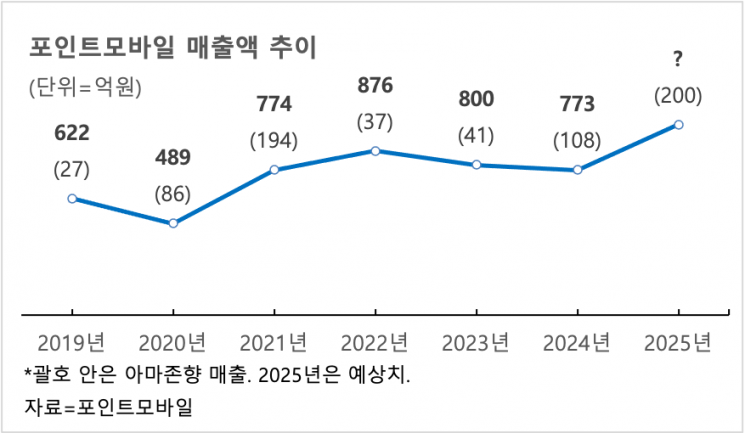 포인트모바일, 아마존향 수주 확대…"올해 최대 매출 기대"