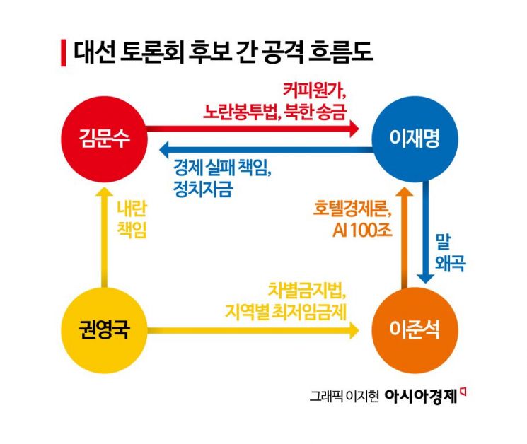 6·3대선 첫 TV토론, 누가 승자였을까…후보간 '먹이사슬' 분석