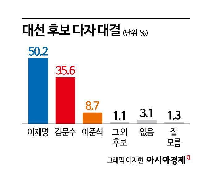 이재명, 50.2% 기록하며 '독주'…김문수, 지지율 올라 35.6% '추격'[폴폴뉴스]