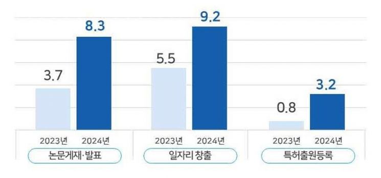 부산시 R&D 투자 대비 성과 ‘눈에 띄네’… 논문·특허·일자리 모두 증가