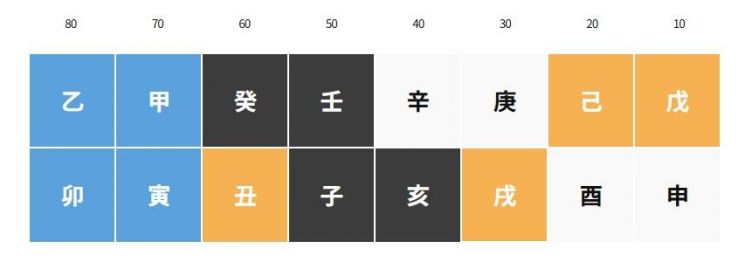 [손흥민 사주의 대운 변화]