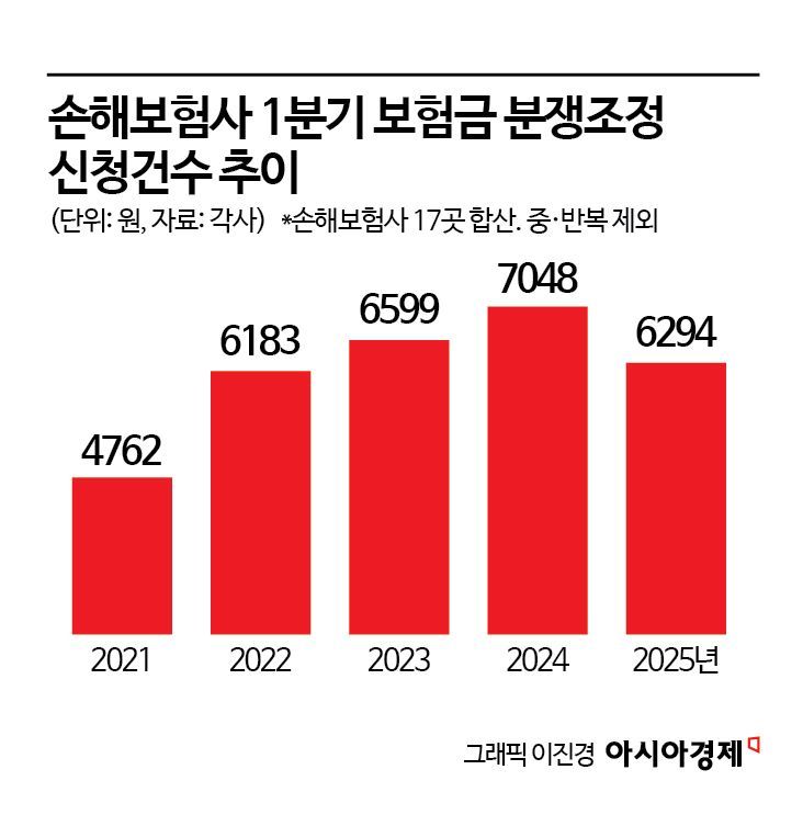보험금 "달라 vs 못 준다" 분쟁…4년 만에 감소세로 돌아서