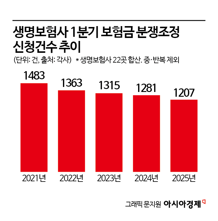 보험금 "달라 vs 못 준다" 분쟁…4년 만에 감소세로 돌아서