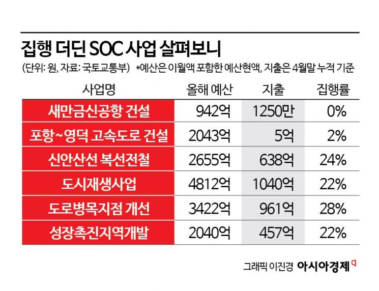 "SOC예산 70% 조기집행 한다더니…" [Why&Next]