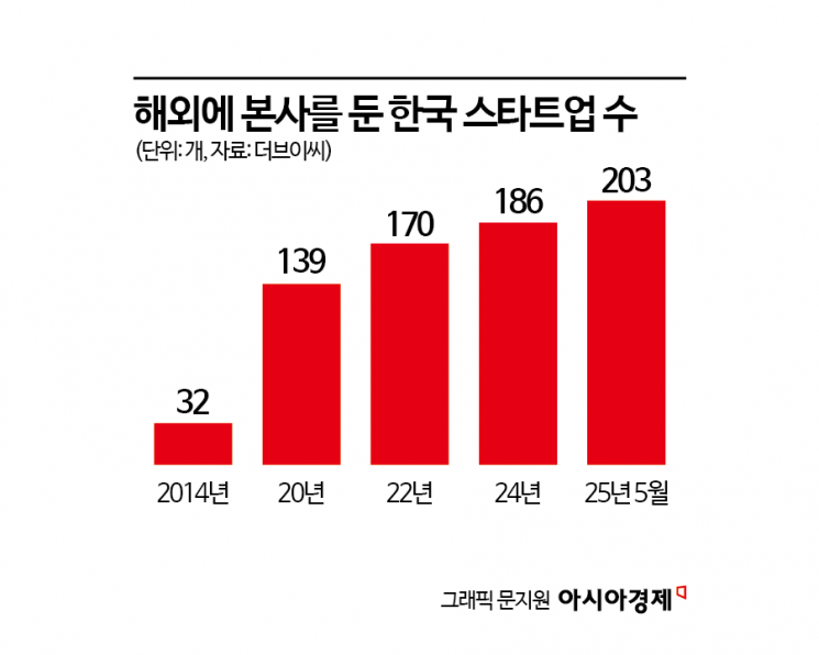 [한국 떠나는 미래 유니콘]①150번 퇴짜, 결국 미국행…삼성·LG 러브콜 받고도 한국서 꿈을 접었다