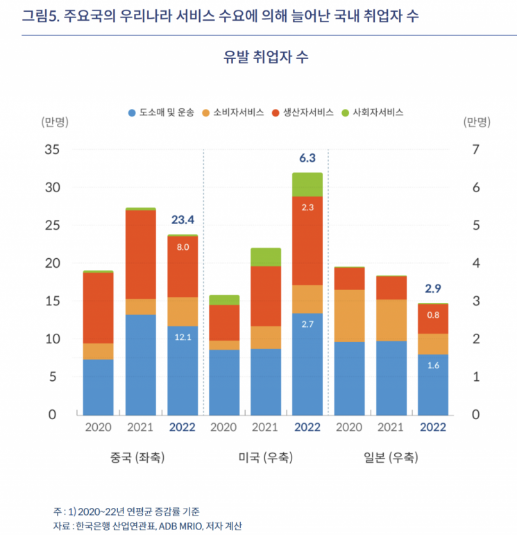 '폭싹 속았수다' 해외 흥행, 청년 양질 일자리 늘렸다