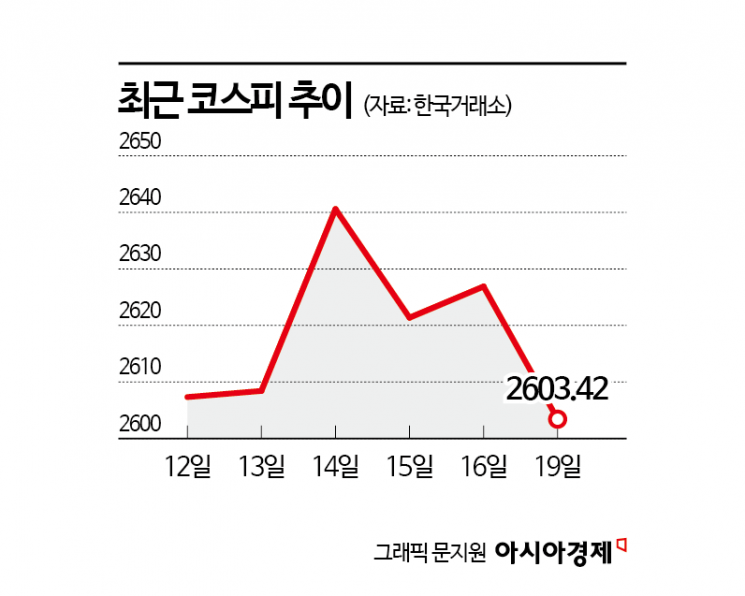 2600선 위협받는 코스피, 단기조정 온다