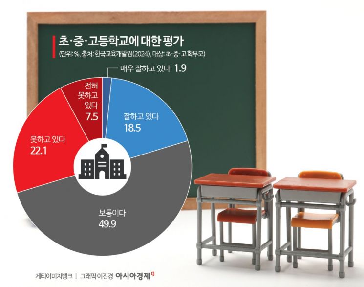 [한국의 교육, 길을 잃다]⑤"공교육 잘한다" 학부모 100명 중 단 2명…사교육비 100만원 넘어선 서울