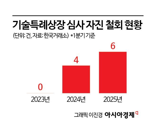 [한국 떠나는 미래 유니콘]④'동맥경화' 코스닥…유니콘 앞길 막는다