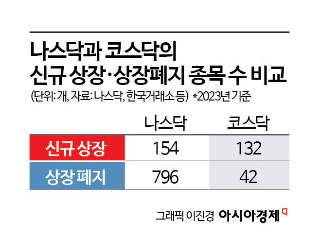 [한국 떠나는 미래 유니콘]④'동맥경화' 코스닥…유니콘 앞길 막는다