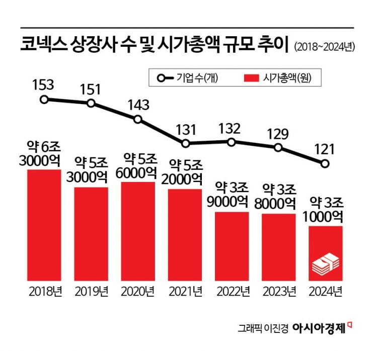 [한국 떠나는 미래 유니콘]④'동맥경화' 코스닥…유니콘 앞길 막는다
