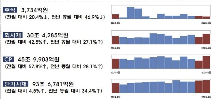 4월 기업자금조달 31조 육박… 美관세 불확실성에 수요 급증