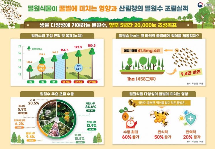 산림청, 5년간 밀원수림 2만㏊ 추가 조성