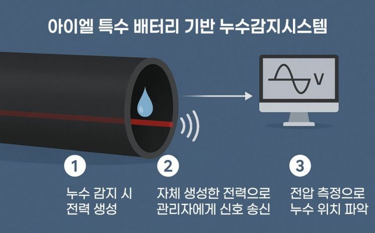 아이엘, 특수 배터리 기반 누수감지시스템 특허 출원…조기 탐지로 싱크홀 등 사고예방