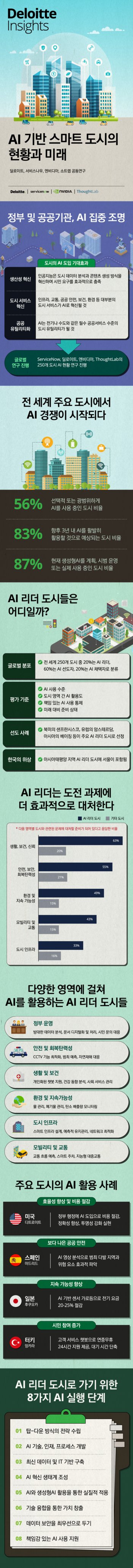 한국 딜로이트 그룹, 'AI 기반 스마트 도시의 현황과 미래' 발행