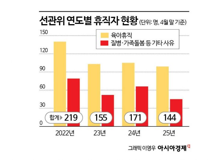 [단독]선거철 '휴직 러시' 선관위…올핸 휴직자 줄었다