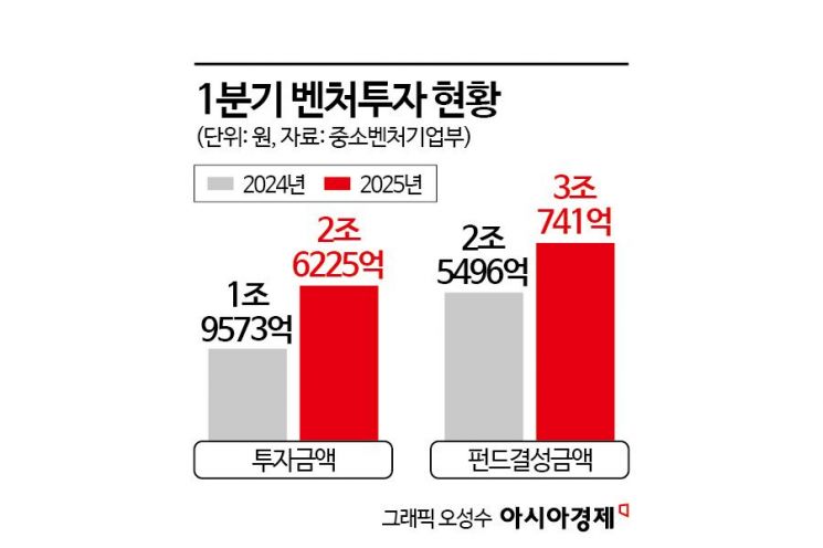 1분기 벤처투자 2.6조…민간 출자 늘며 회복세